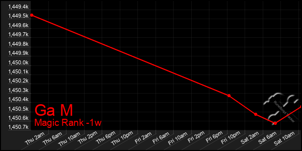 Last 7 Days Graph of Ga M