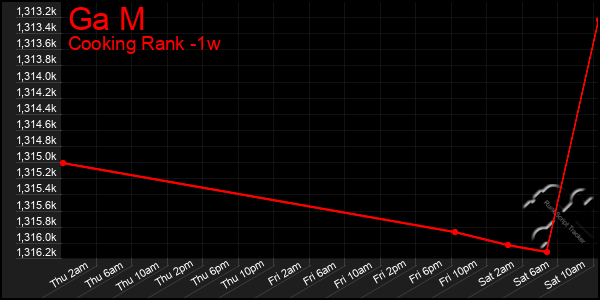 Last 7 Days Graph of Ga M