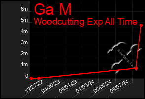 Total Graph of Ga M