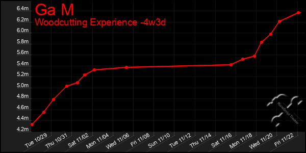 Last 31 Days Graph of Ga M