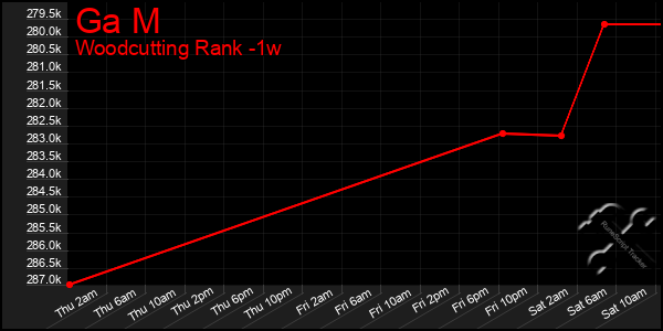 Last 7 Days Graph of Ga M