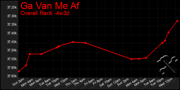 Last 31 Days Graph of Ga Van Me Af