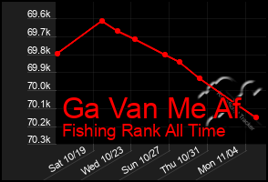 Total Graph of Ga Van Me Af