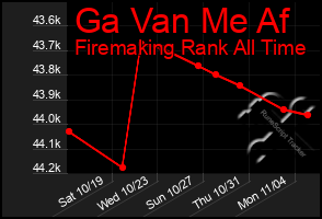 Total Graph of Ga Van Me Af