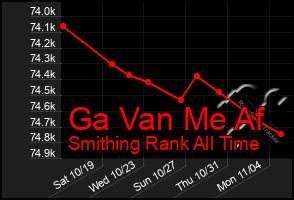 Total Graph of Ga Van Me Af