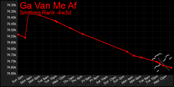 Last 31 Days Graph of Ga Van Me Af