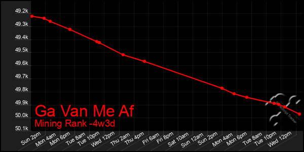 Last 31 Days Graph of Ga Van Me Af