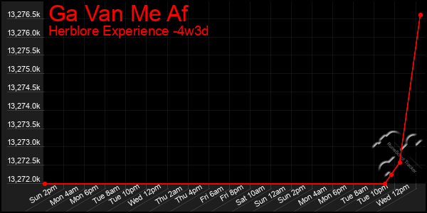 Last 31 Days Graph of Ga Van Me Af