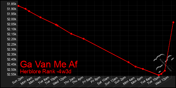 Last 31 Days Graph of Ga Van Me Af