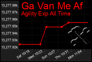 Total Graph of Ga Van Me Af