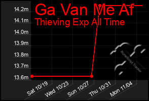 Total Graph of Ga Van Me Af