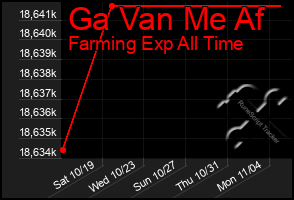 Total Graph of Ga Van Me Af