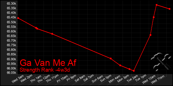 Last 31 Days Graph of Ga Van Me Af