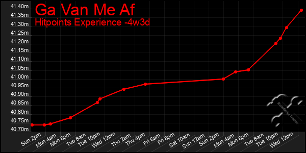 Last 31 Days Graph of Ga Van Me Af