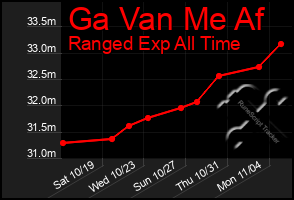 Total Graph of Ga Van Me Af