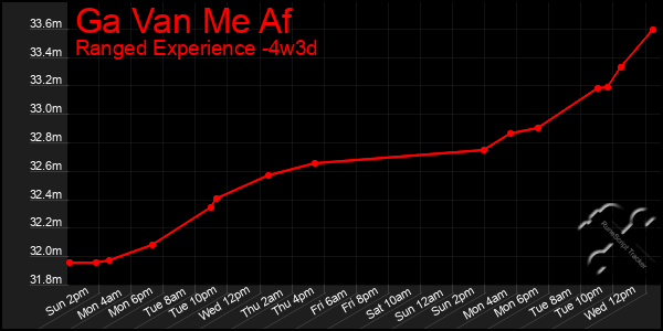 Last 31 Days Graph of Ga Van Me Af