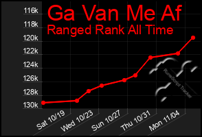 Total Graph of Ga Van Me Af