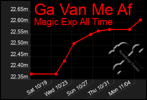 Total Graph of Ga Van Me Af