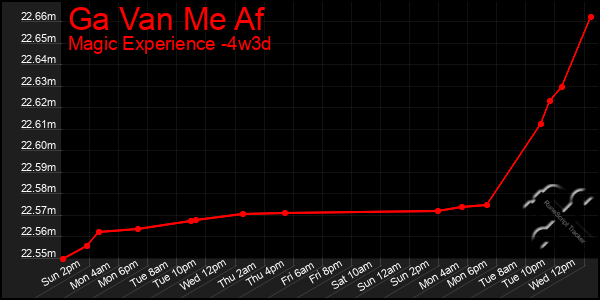 Last 31 Days Graph of Ga Van Me Af