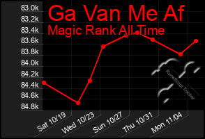 Total Graph of Ga Van Me Af