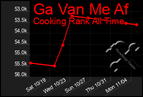 Total Graph of Ga Van Me Af