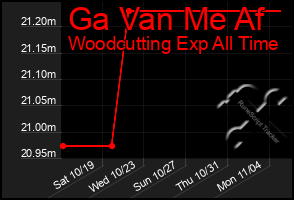 Total Graph of Ga Van Me Af