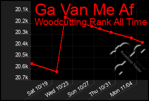 Total Graph of Ga Van Me Af