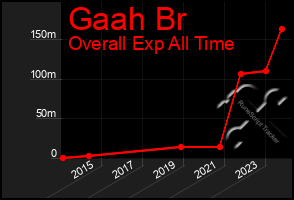 Total Graph of Gaah Br