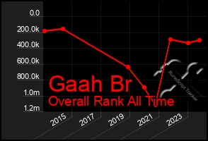 Total Graph of Gaah Br