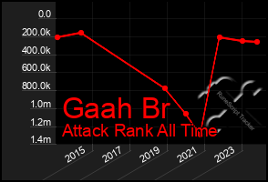 Total Graph of Gaah Br