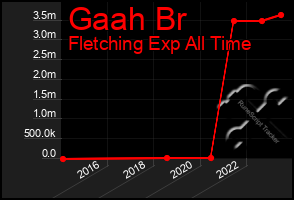 Total Graph of Gaah Br