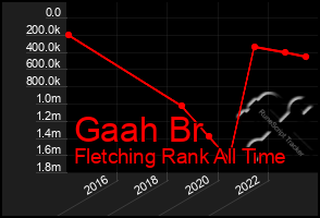 Total Graph of Gaah Br