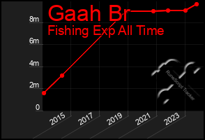 Total Graph of Gaah Br