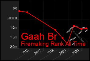 Total Graph of Gaah Br