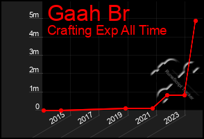 Total Graph of Gaah Br