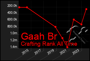 Total Graph of Gaah Br