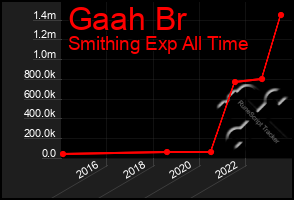 Total Graph of Gaah Br