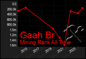 Total Graph of Gaah Br