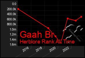 Total Graph of Gaah Br