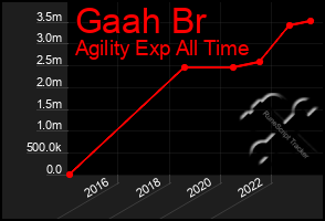 Total Graph of Gaah Br