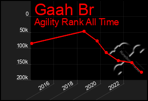 Total Graph of Gaah Br