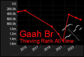 Total Graph of Gaah Br