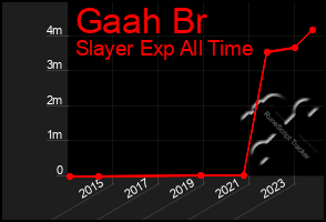 Total Graph of Gaah Br