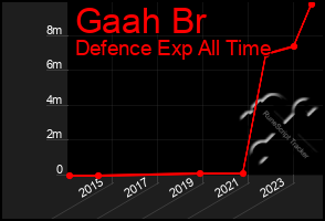 Total Graph of Gaah Br