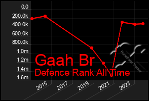 Total Graph of Gaah Br