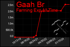 Total Graph of Gaah Br