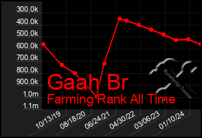 Total Graph of Gaah Br