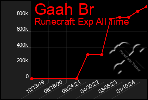 Total Graph of Gaah Br