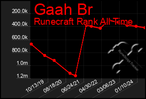 Total Graph of Gaah Br