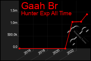 Total Graph of Gaah Br